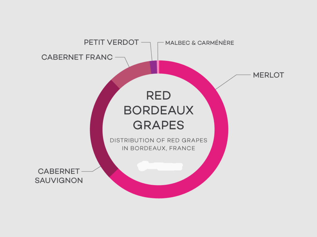 Phong cách pha trộn Bordeaux Blend
